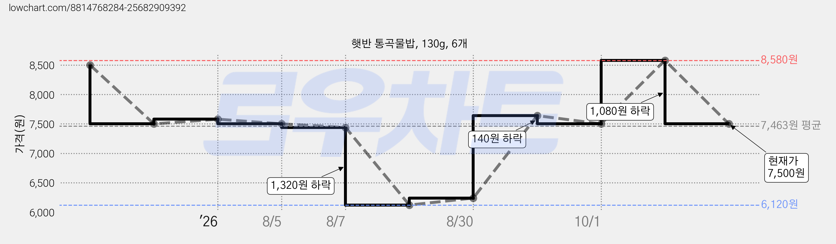 햇반 통곡물밥, 130g, 6개 가격 변동 차트, 현재가 7,500원, 관측 최저가 6,120원