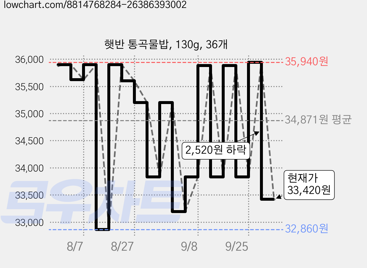 햇반 통곡물밥, 130g, 36개 가격 변동 차트, 현재가 33,420원, 관측 최저가 32,860원
