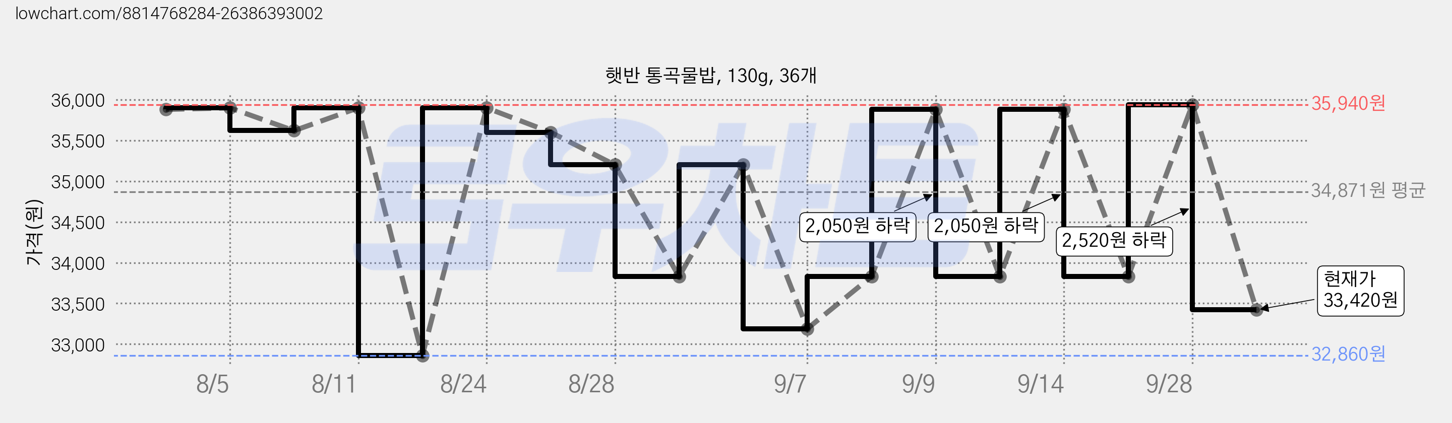 햇반 통곡물밥, 130g, 36개 가격 변동 차트, 현재가 33,420원, 관측 최저가 32,860원