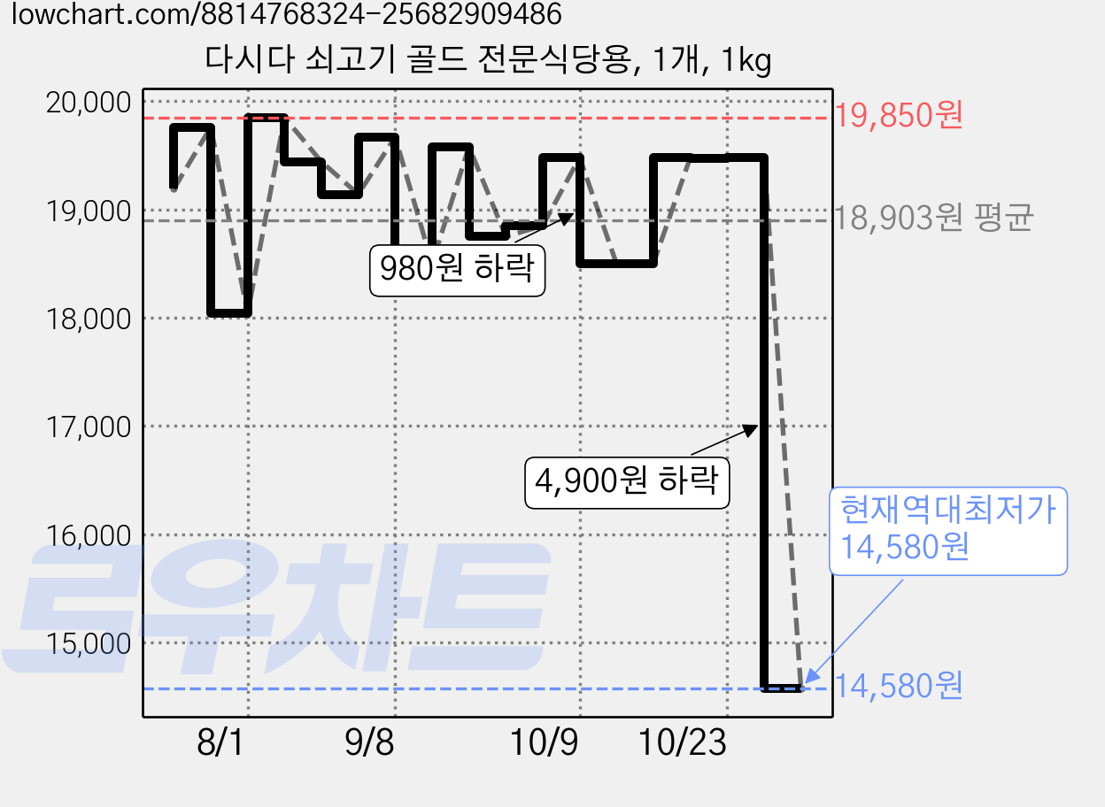 다시다 쇠고기 골드 전문식당용, 1개, 1kg 가격 변동 차트, 현재가 14,580원, 역대최저가