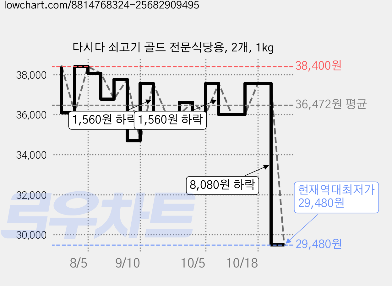 다시다 쇠고기 골드 전문식당용, 2개, 1kg 가격 변동 차트, 현재가 29,480원, 역대최저가