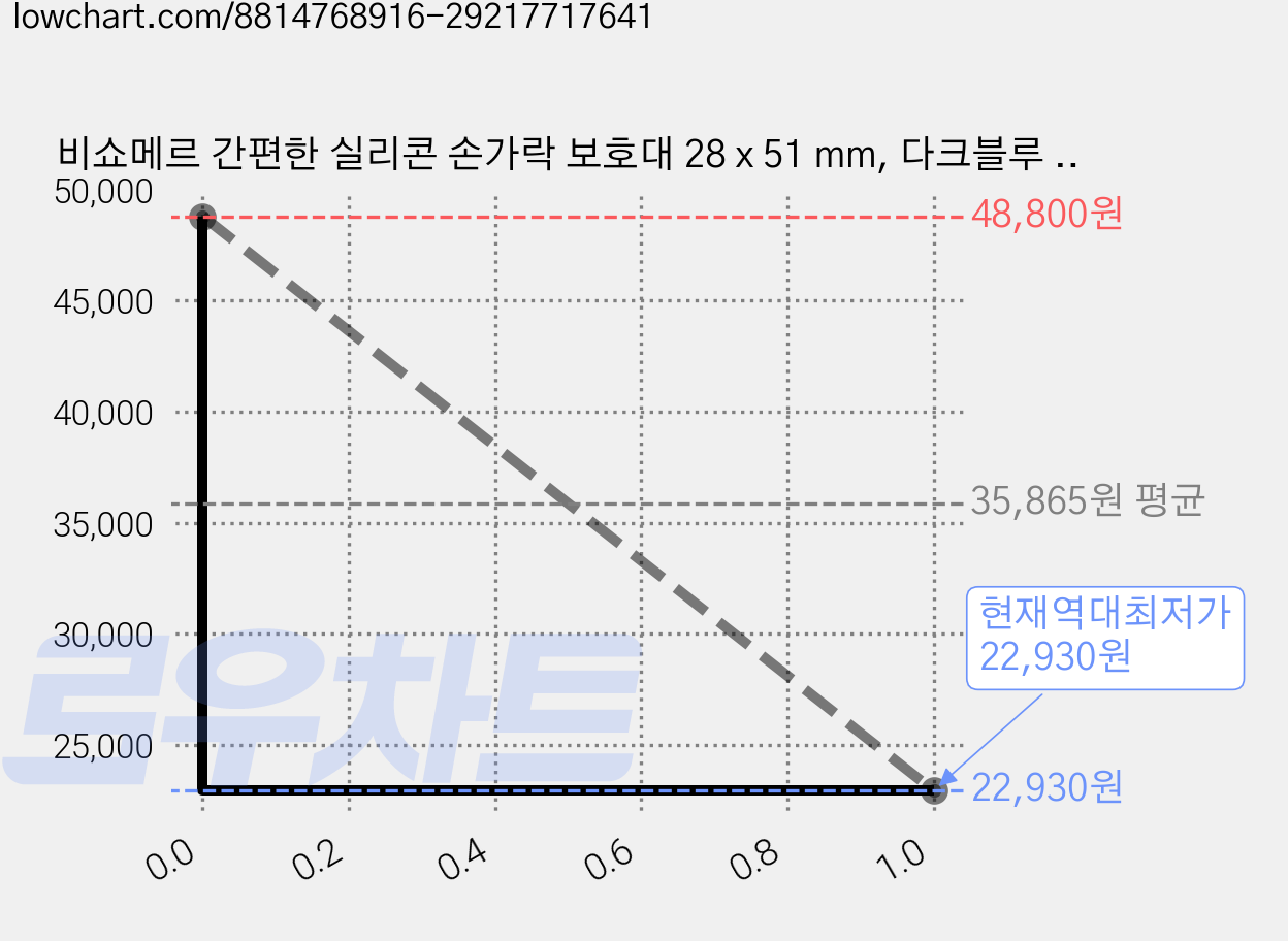 비쇼메르 간편한 실리콘 손가락 보호대 28 x 51 mm, 다크블루 2호, 160개 가격 변동 차트, 현재가 22,930원, 역대최저가