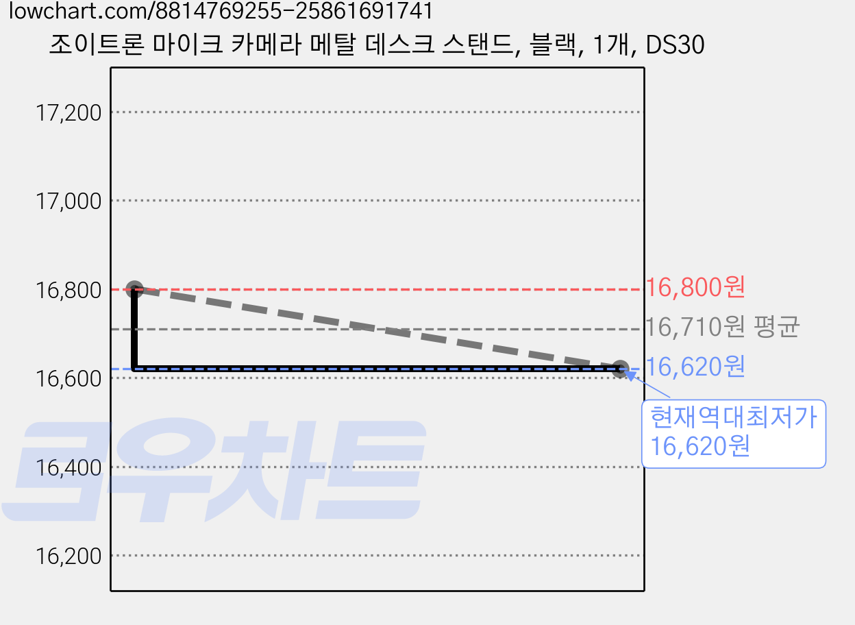 조이트론 마이크 카메라 메탈 데스크 스탠드, 블랙, 1개, DS30 가격 변동 차트, 현재가 16,620원, 역대최저가