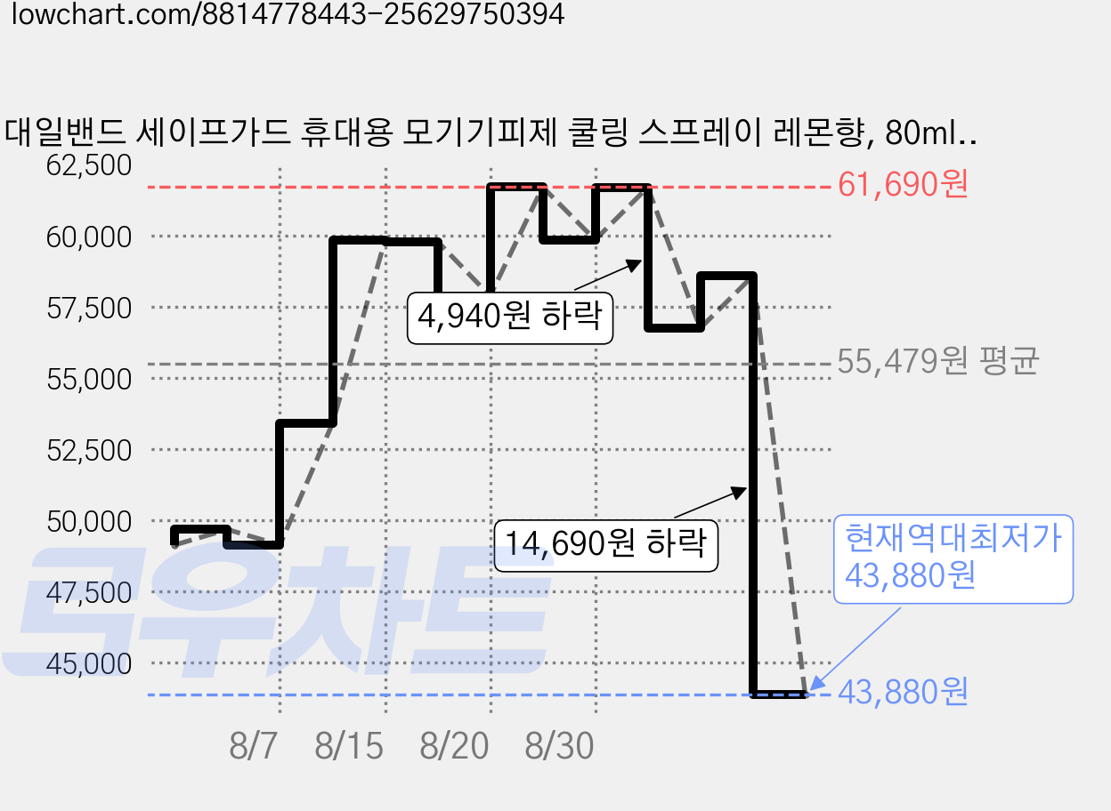 대일밴드 세이프가드 휴대용 모기기피제 쿨링 스프레이 레몬향, 80ml, 6개 가격 변동 차트, 현재가 43,880원, 역대최저가