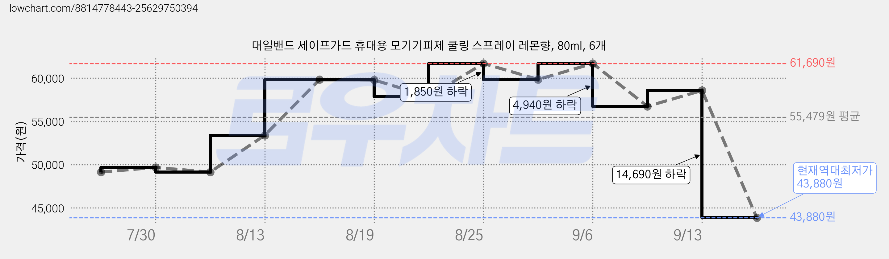 대일밴드 세이프가드 휴대용 모기기피제 쿨링 스프레이 레몬향, 80ml, 6개 가격 변동 차트, 현재가 43,880원, 역대최저가