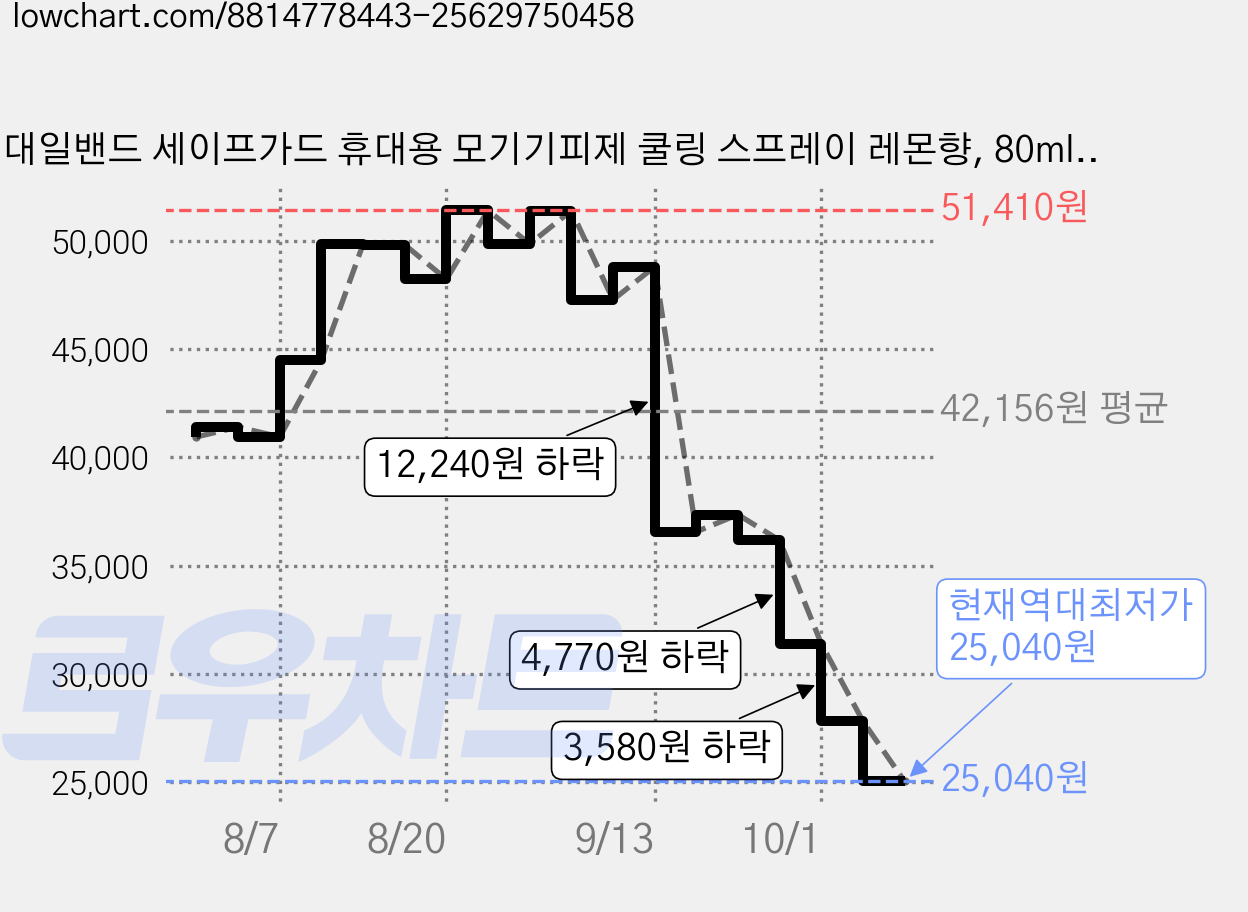 대일밴드 세이프가드 휴대용 모기기피제 쿨링 스프레이 레몬향, 80ml, 5개 가격 변동 차트, 현재가 25,040원, 역대최저가