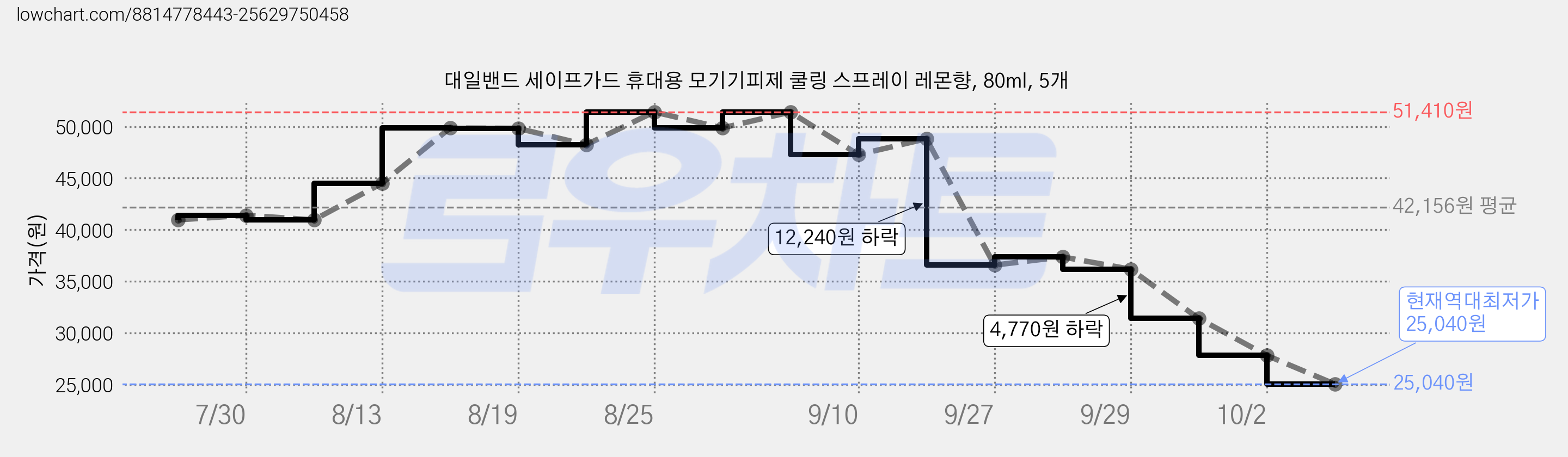 대일밴드 세이프가드 휴대용 모기기피제 쿨링 스프레이 레몬향, 80ml, 5개 가격 변동 차트, 현재가 25,040원, 역대최저가