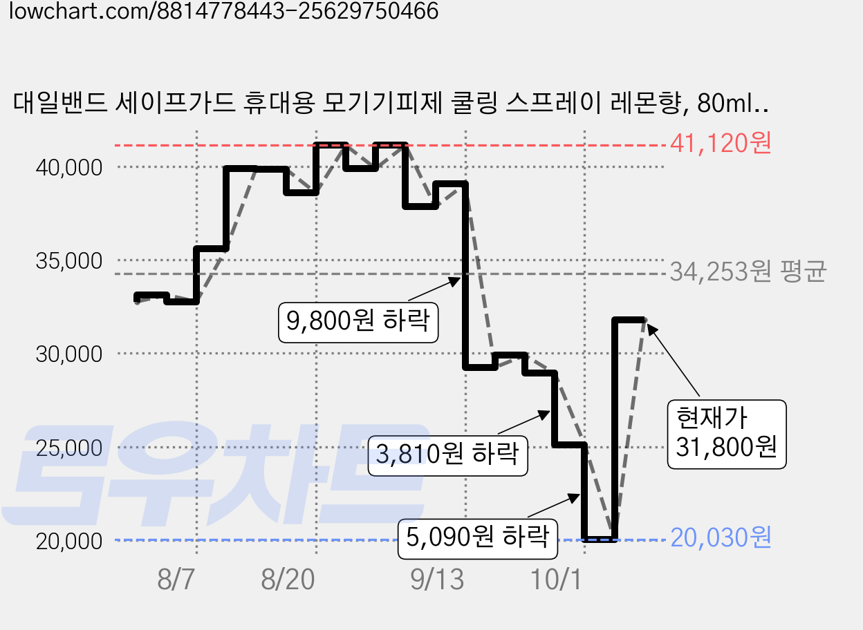 대일밴드 세이프가드 휴대용 모기기피제 쿨링 스프레이 레몬향, 80ml, 4개 가격 변동 차트, 현재가 31,800원, 관측 최저가 20,030원