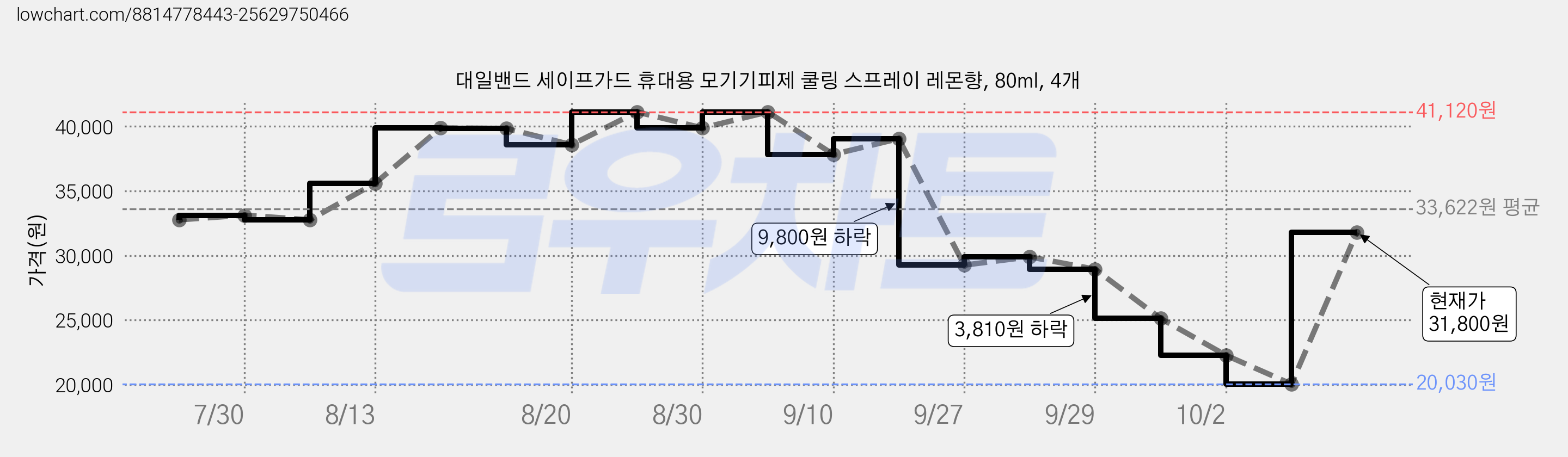 대일밴드 세이프가드 휴대용 모기기피제 쿨링 스프레이 레몬향, 80ml, 4개 가격 변동 차트, 현재가 31,800원, 관측 최저가 20,030원