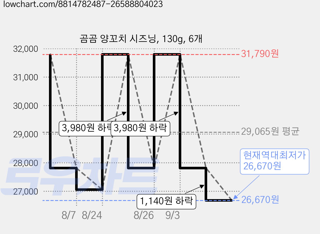곰곰 양꼬치 시즈닝, 130g, 6개 가격 변동 차트, 현재가 26,670원, 역대최저가