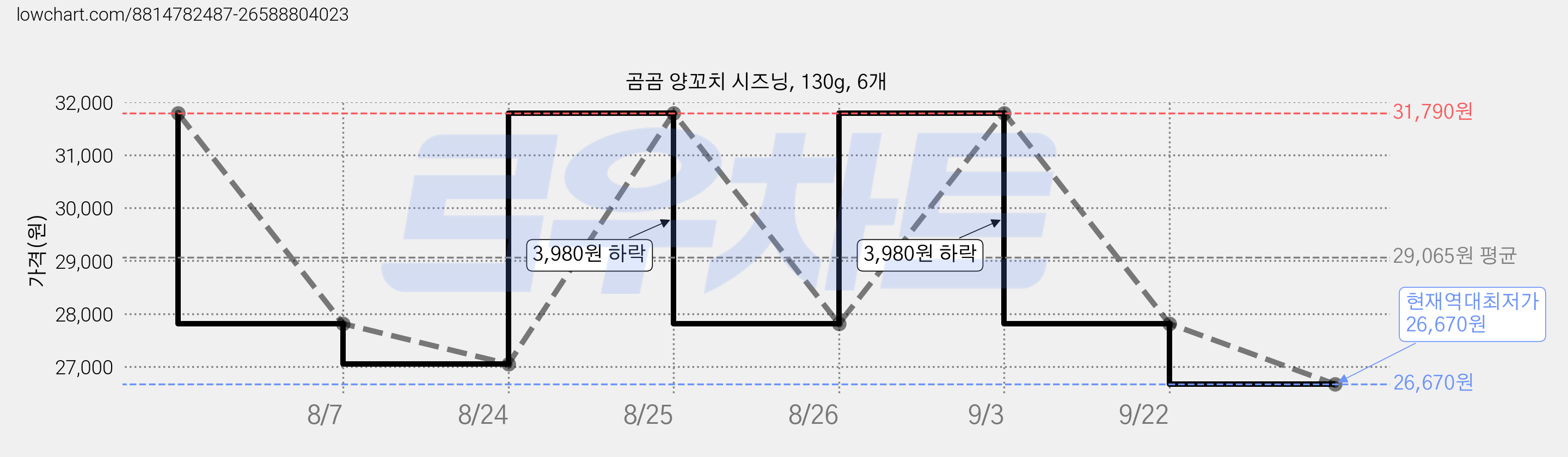 곰곰 양꼬치 시즈닝, 130g, 6개 가격 변동 차트, 현재가 26,670원, 역대최저가