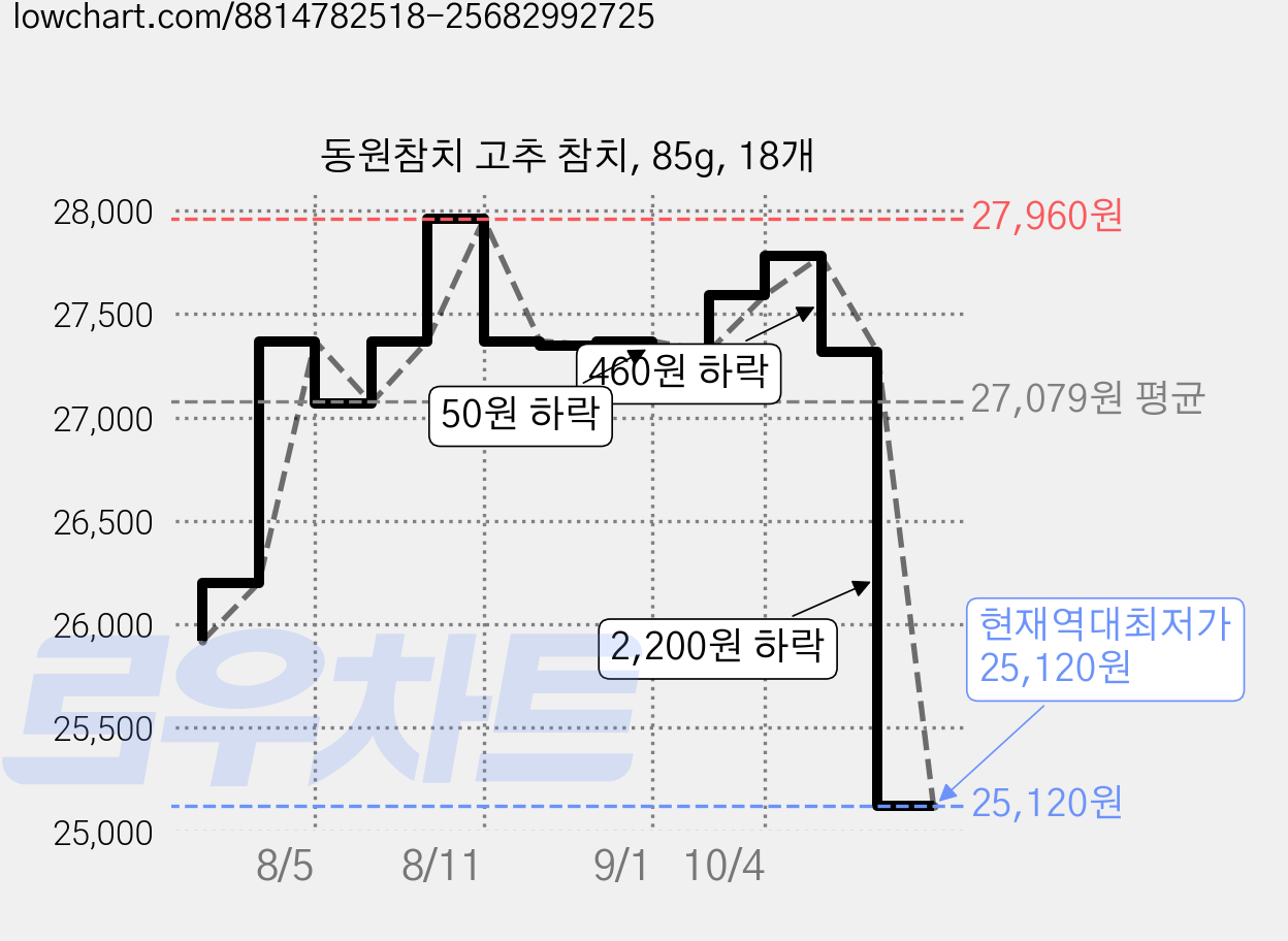 동원참치 고추 참치, 85g, 18개 가격 변동 차트, 현재가 25,120원, 역대최저가