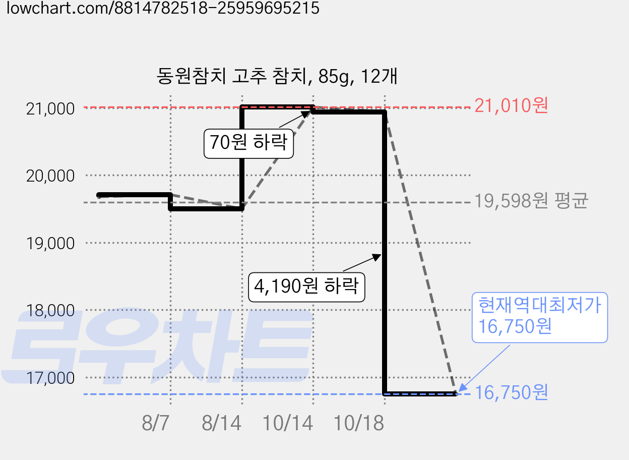 동원참치 고추 참치, 85g, 12개 가격 변동 차트, 현재가 16,750원, 역대최저가