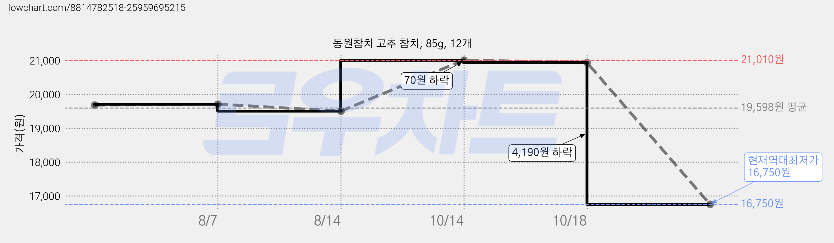 동원참치 고추 참치, 85g, 12개 가격 변동 차트, 현재가 16,750원, 역대최저가