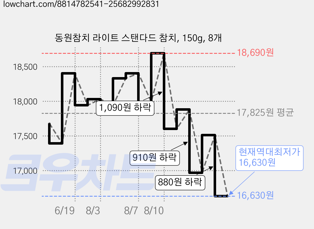동원참치 라이트 스탠다드 참치, 150g, 8개 가격 변동 차트, 현재가 16,630원, 역대최저가
