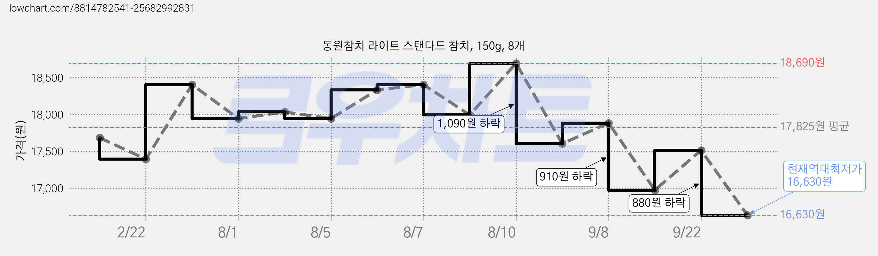 동원참치 라이트 스탠다드 참치, 150g, 8개 가격 변동 차트, 현재가 16,630원, 역대최저가