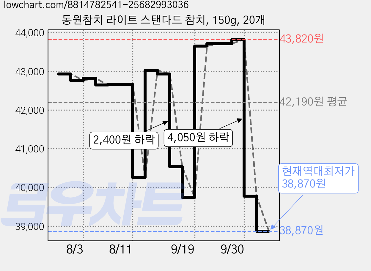 동원참치 라이트 스탠다드 참치, 150g, 20개 가격 변동 차트, 현재가 38,870원, 역대최저가