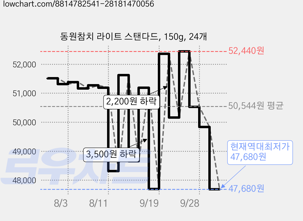 동원참치 라이트 스탠다드, 150g, 24개 가격 변동 차트, 현재가 47,680원, 역대최저가