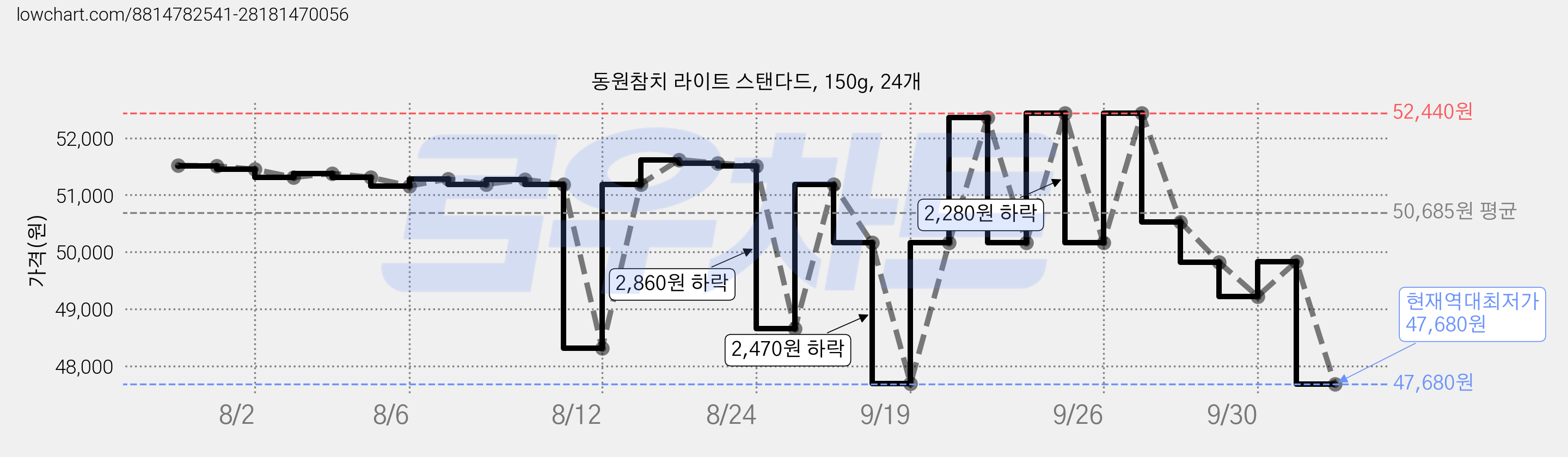 동원참치 라이트 스탠다드, 150g, 24개 가격 변동 차트, 현재가 47,680원, 역대최저가
