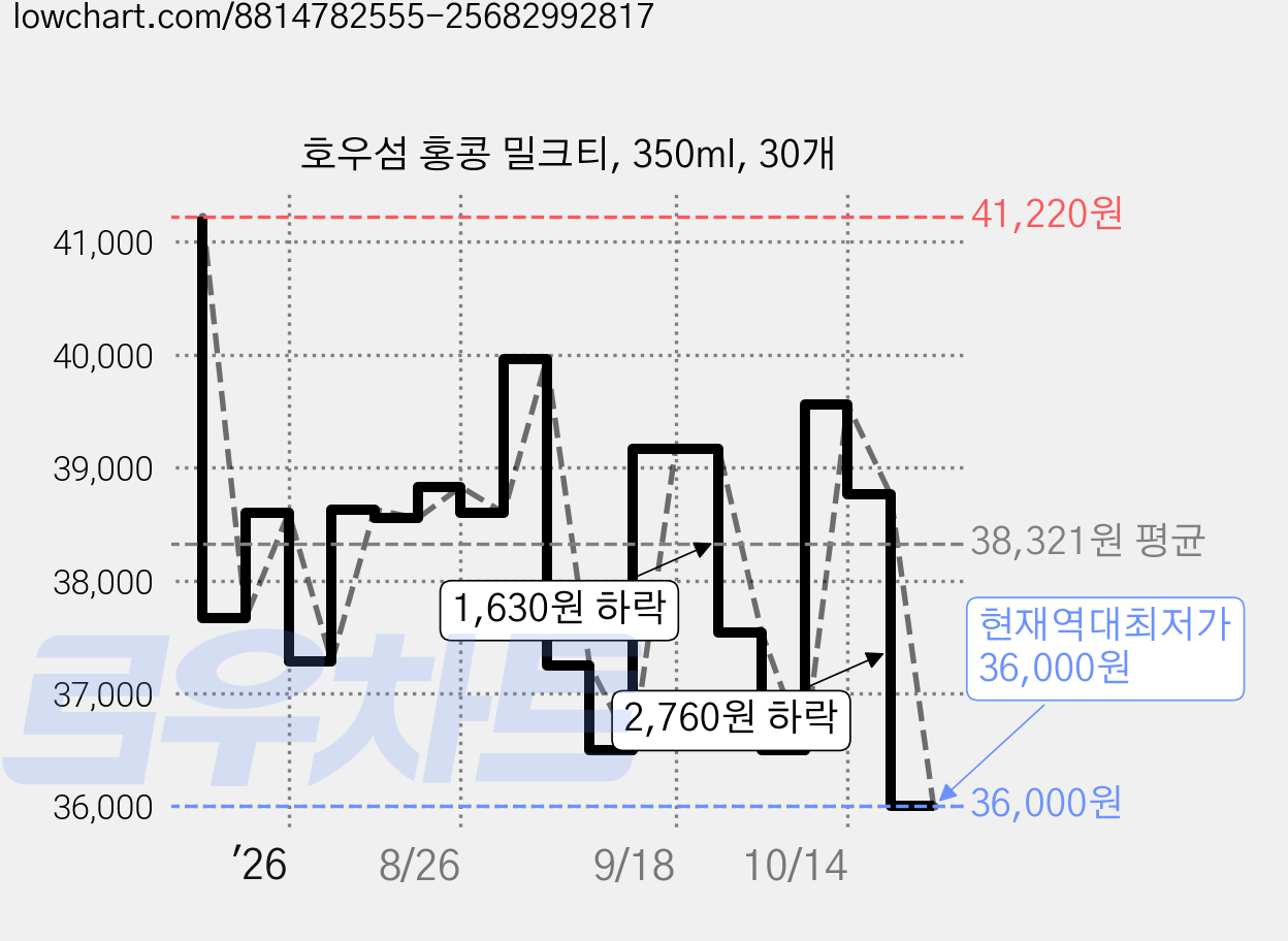 호우섬 홍콩 밀크티, 350ml, 30개 가격 변동 차트, 현재가 36,000원, 역대최저가