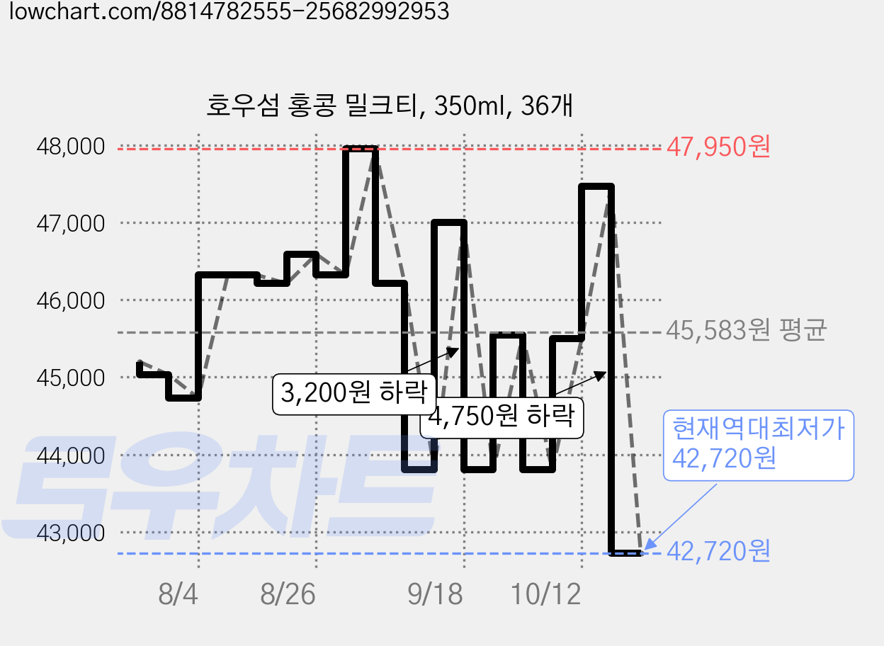 호우섬 홍콩 밀크티, 350ml, 36개 가격 변동 차트, 현재가 42,720원, 역대최저가