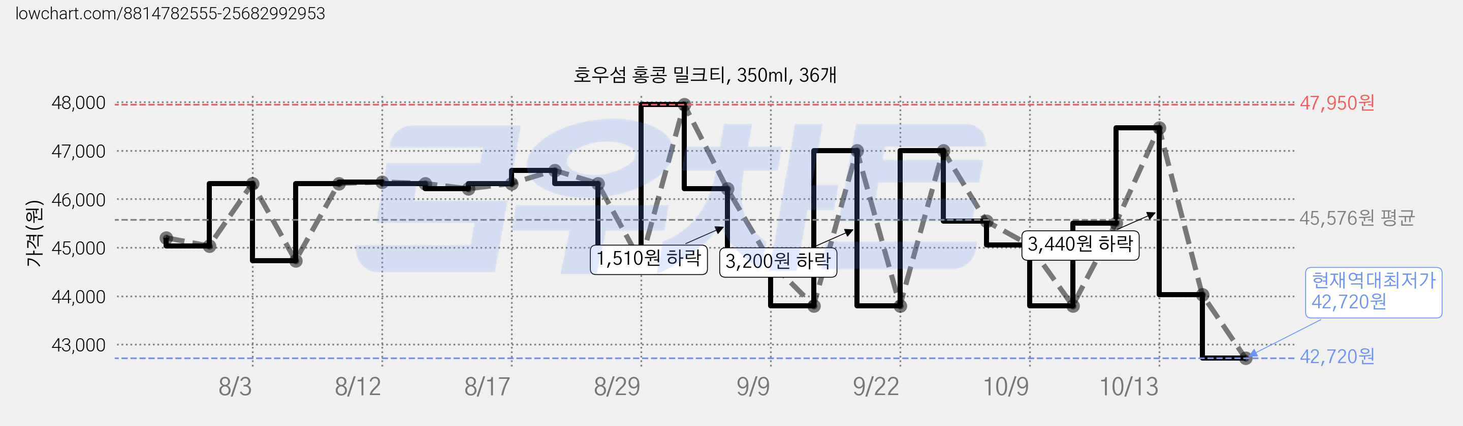 호우섬 홍콩 밀크티, 350ml, 36개 가격 변동 차트, 현재가 42,720원, 역대최저가