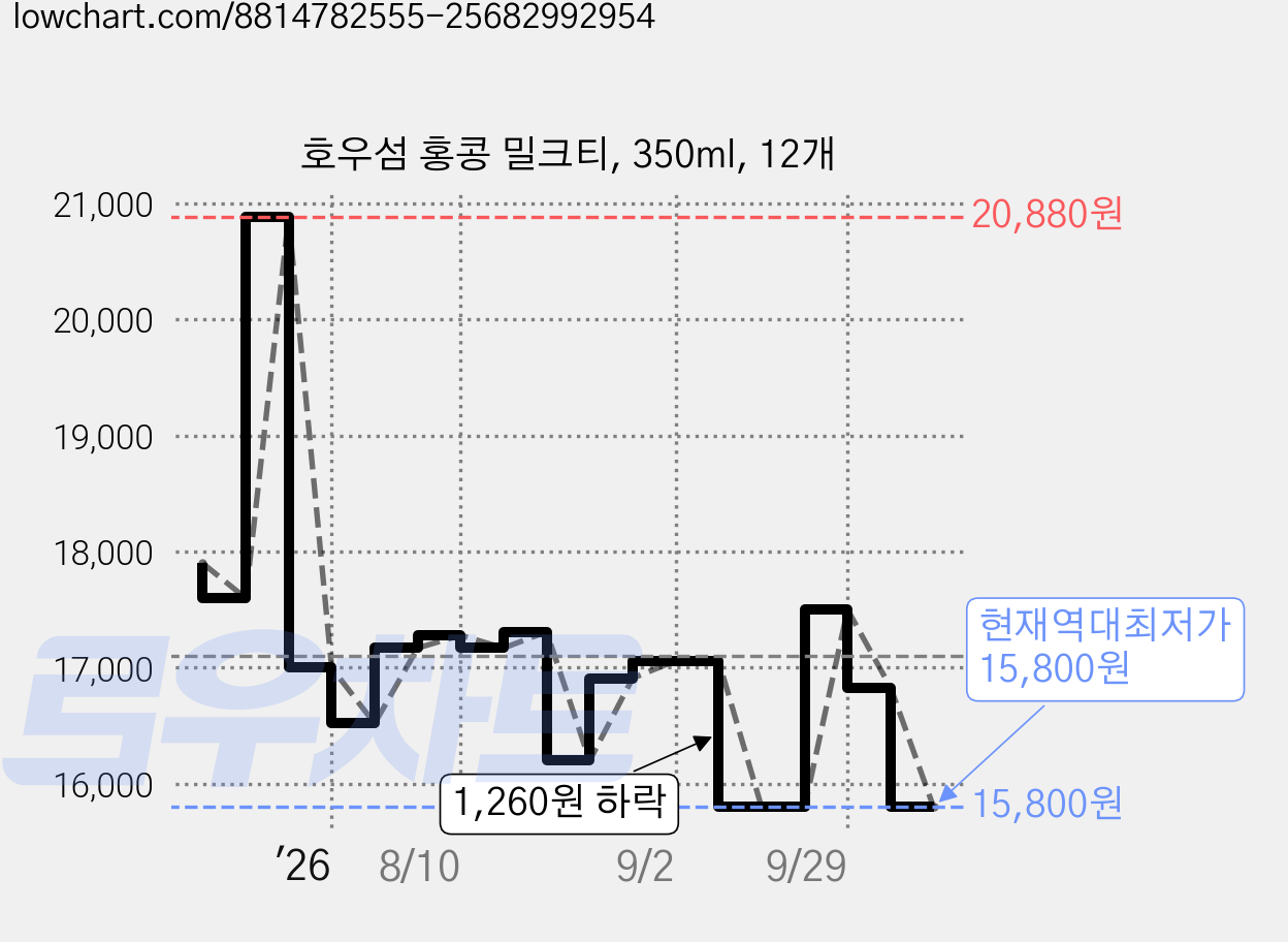 호우섬 홍콩 밀크티, 350ml, 12개 가격 변동 차트, 현재가 15,800원, 역대최저가