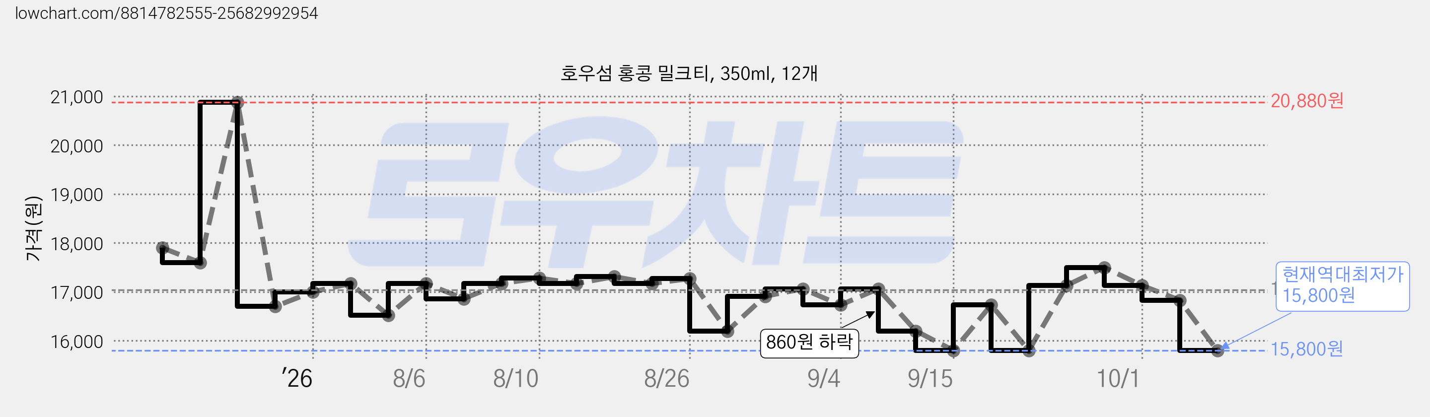 호우섬 홍콩 밀크티, 350ml, 12개 가격 변동 차트, 현재가 15,800원, 역대최저가