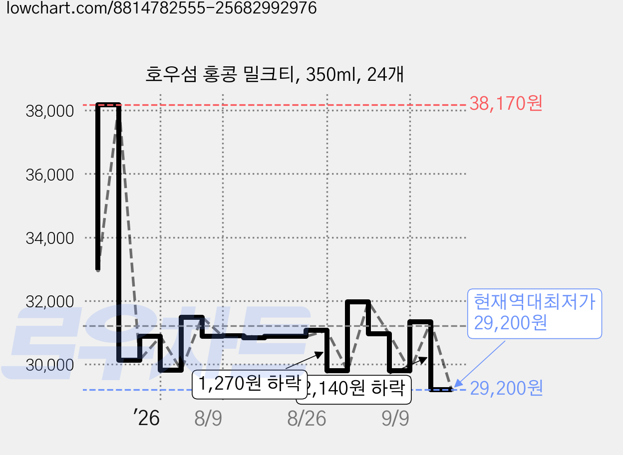 호우섬 홍콩 밀크티, 350ml, 24개 가격 변동 차트, 현재가 29,200원, 역대최저가