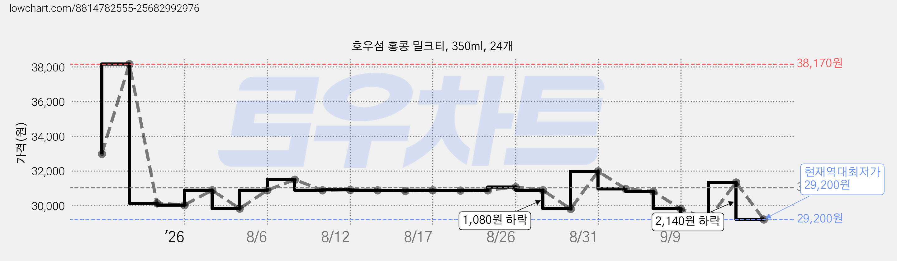 호우섬 홍콩 밀크티, 350ml, 24개 가격 변동 차트, 현재가 29,200원, 역대최저가