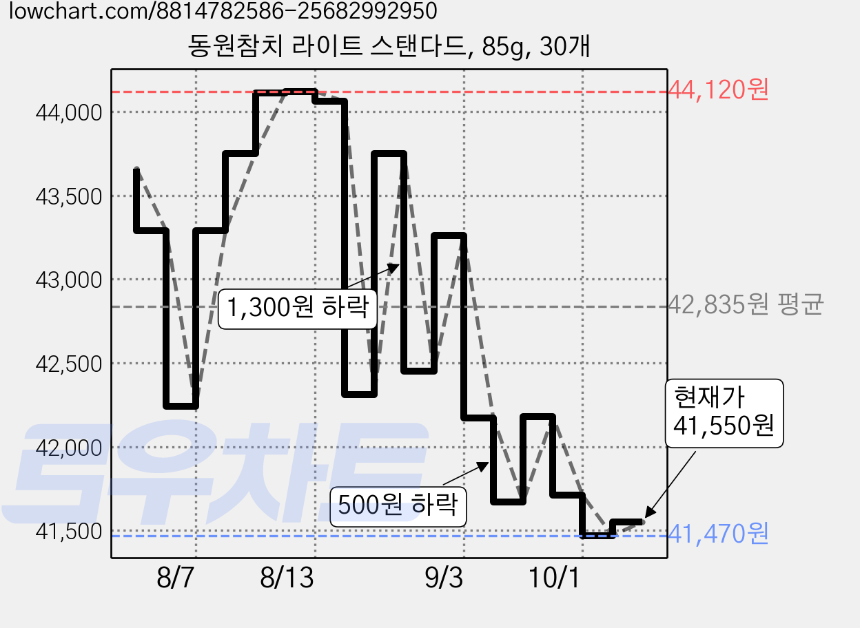동원참치 라이트 스탠다드, 85g, 30개 가격 변동 차트, 현재가 41,550원, 관측 최저가 41,470원