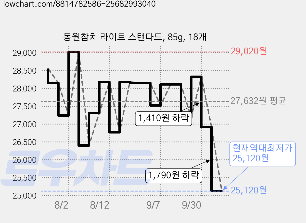 동원참치 라이트 스탠다드, 85g, 18개 가격 변동 차트, 현재가 25,120원, 역대최저가