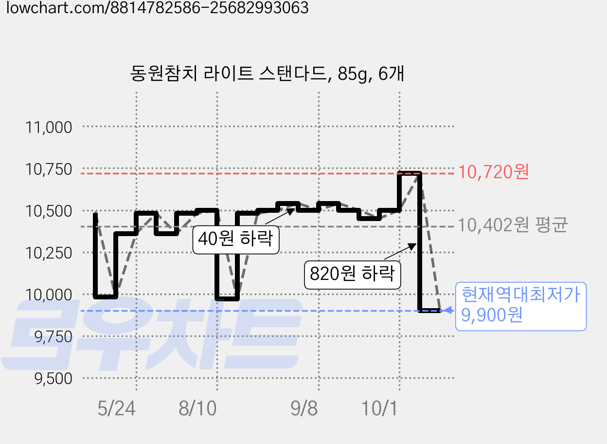 동원참치 라이트 스탠다드, 85g, 6개 가격 변동 차트, 현재가 9,900원, 역대최저가