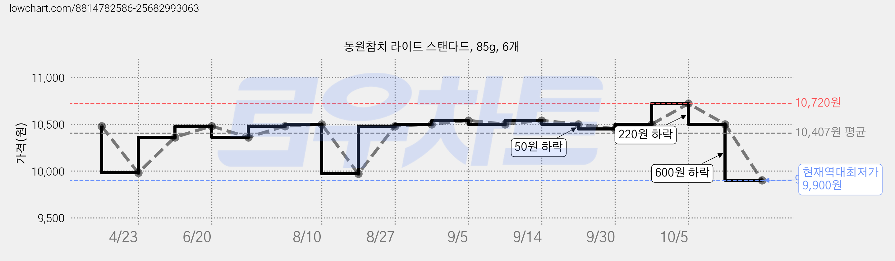 동원참치 라이트 스탠다드, 85g, 6개 가격 변동 차트, 현재가 9,900원, 역대최저가