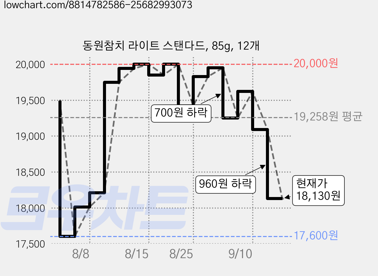 동원참치 라이트 스탠다드, 85g, 12개 가격 변동 차트, 현재가 18,130원, 관측 최저가 17,600원