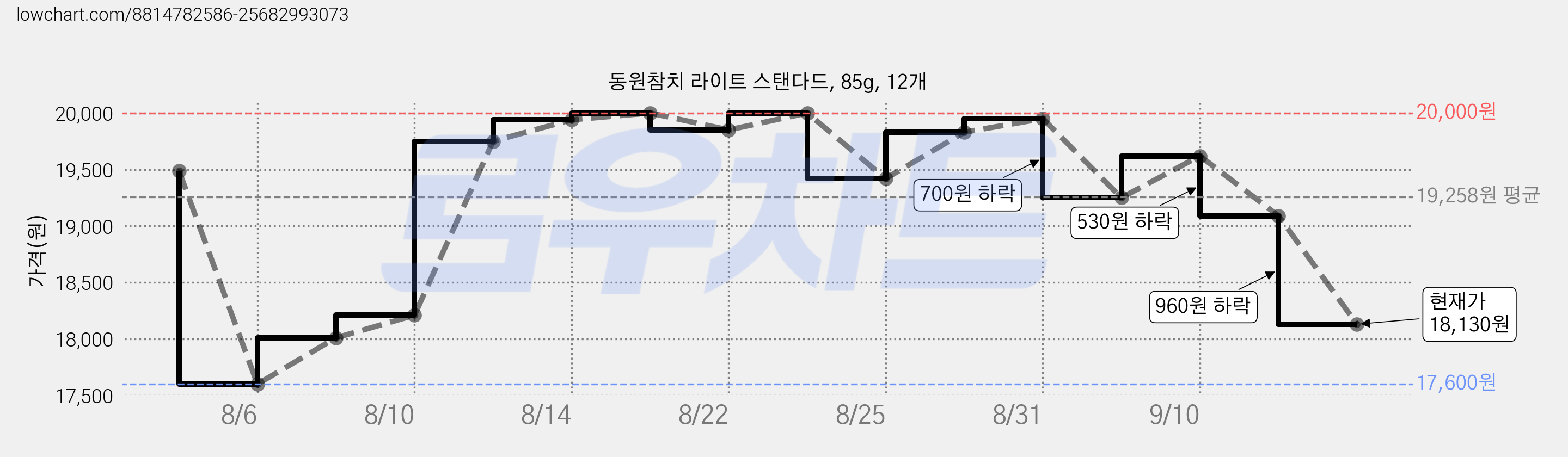 동원참치 라이트 스탠다드, 85g, 12개 가격 변동 차트, 현재가 18,130원, 관측 최저가 17,600원