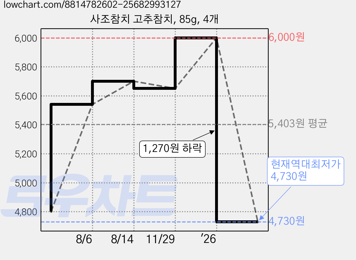 사조참치 고추참치, 85g, 4개 가격 변동 차트, 현재가 4,730원, 역대최저가
