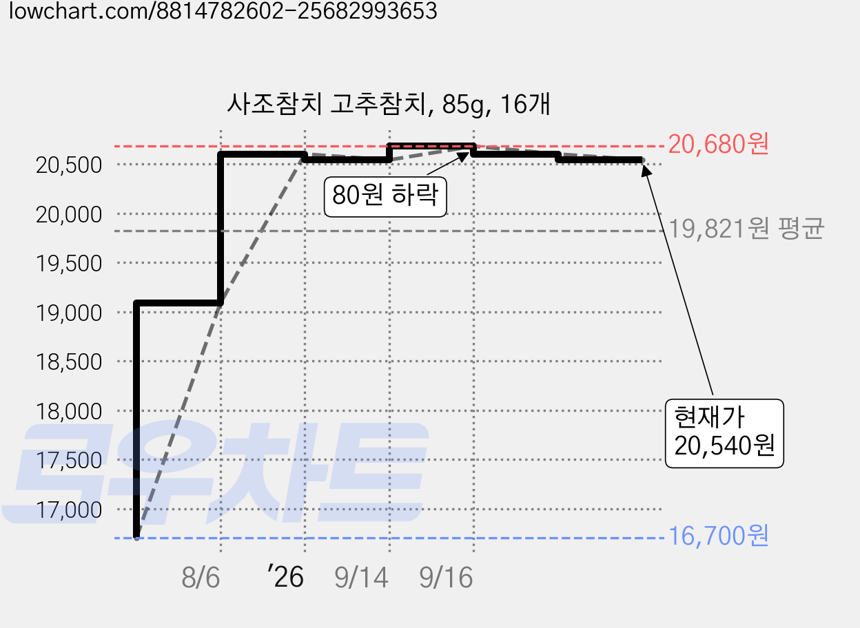 사조참치 고추참치, 85g, 16개 가격 변동 차트, 현재가 20,540원, 관측 최저가 16,700원