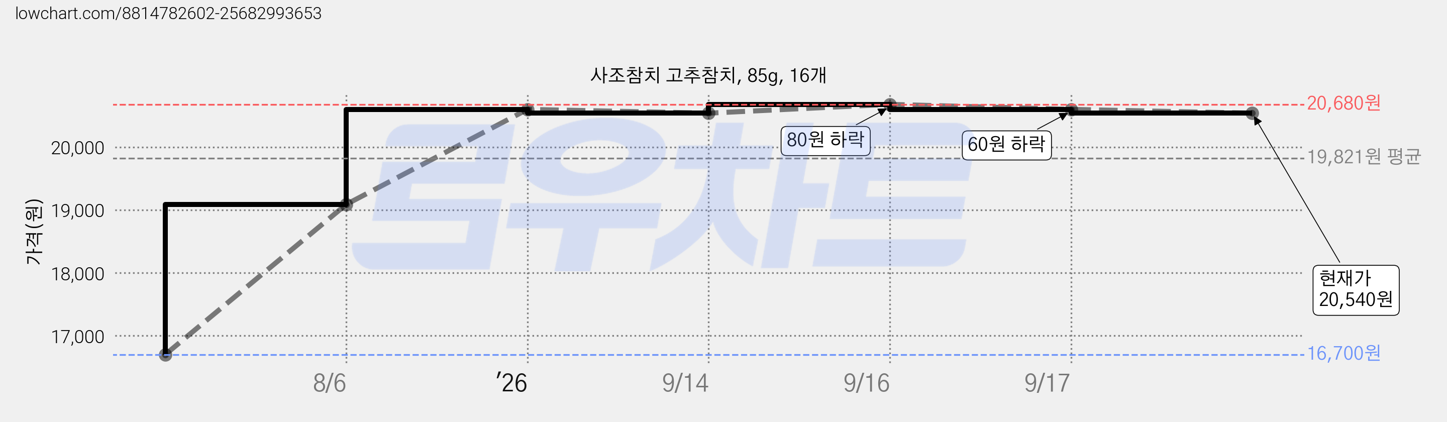 사조참치 고추참치, 85g, 16개 가격 변동 차트, 현재가 20,540원, 관측 최저가 16,700원