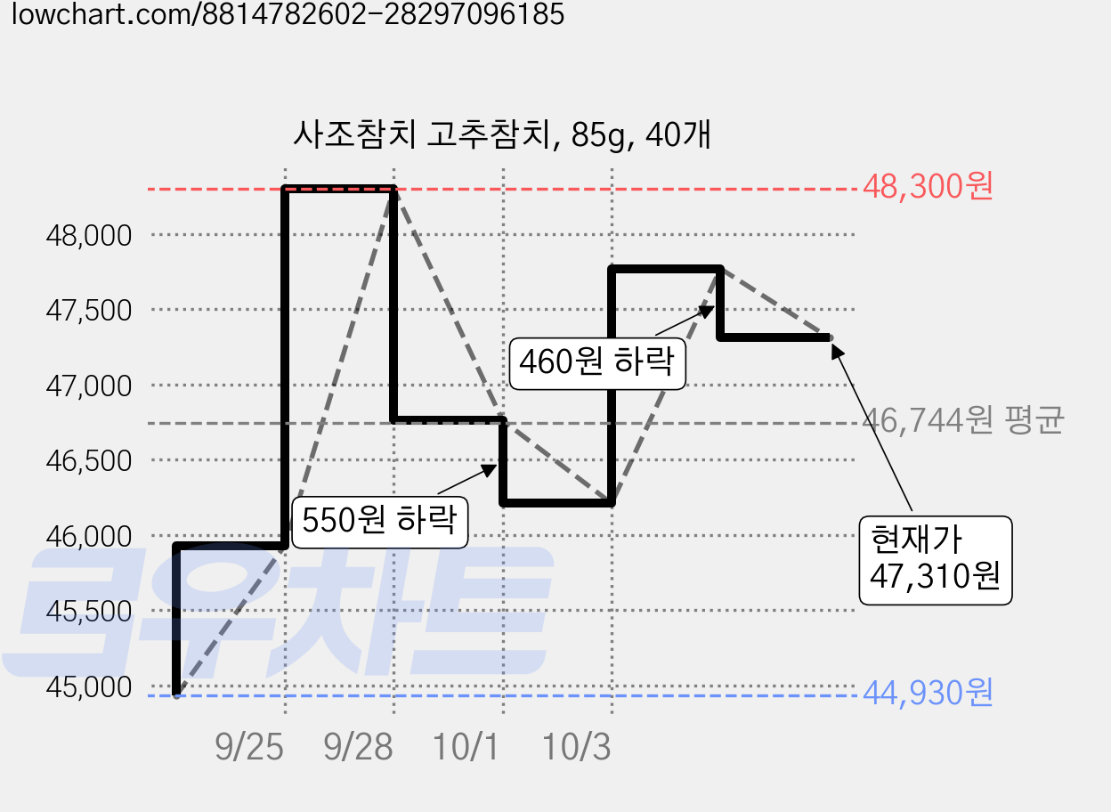 사조참치 고추참치, 85g, 40개 가격 변동 차트, 현재가 46,210원, 관측 최저가 44,930원