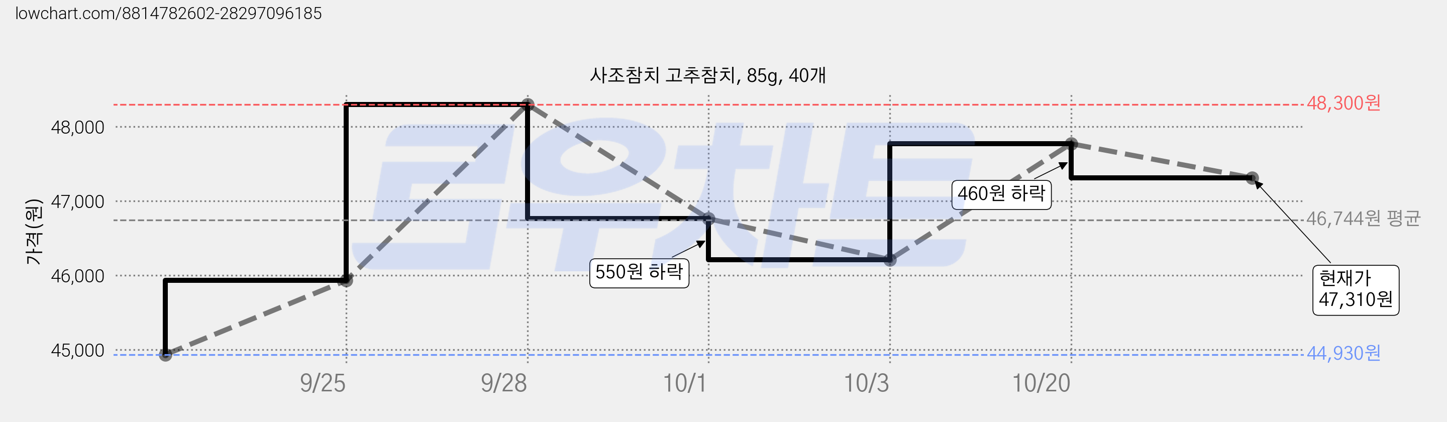 사조참치 고추참치, 85g, 40개 가격 변동 차트, 현재가 46,210원, 관측 최저가 44,930원