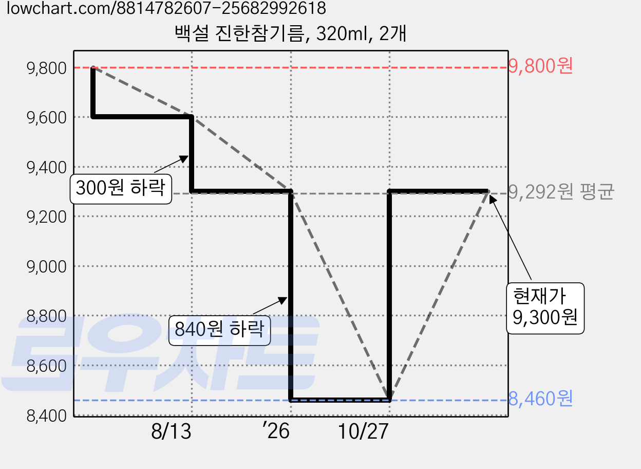 백설 진한참기름, 320ml, 2개 가격 변동 차트, 현재가 9,300원, 관측 최저가 8,460원