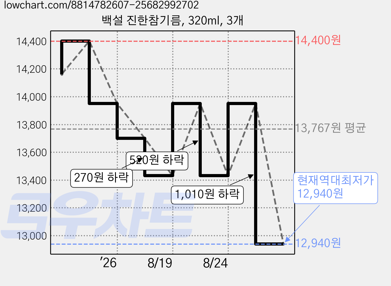 백설 진한참기름, 320ml, 3개 가격 변동 차트, 현재가 12,940원, 역대최저가