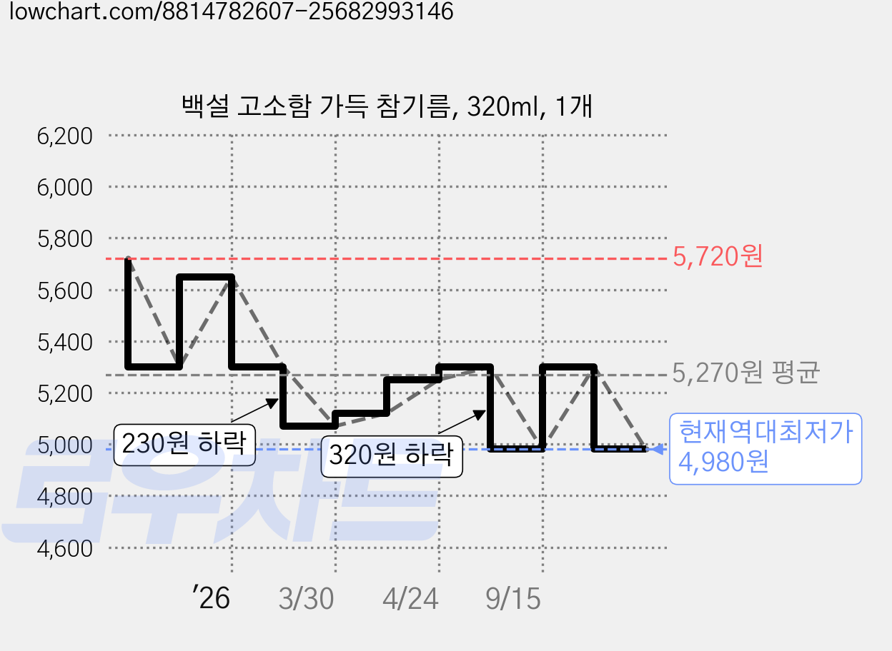 백설 고소함 가득 참기름, 320ml, 1개 가격 변동 차트, 현재가 4,980원, 역대최저가