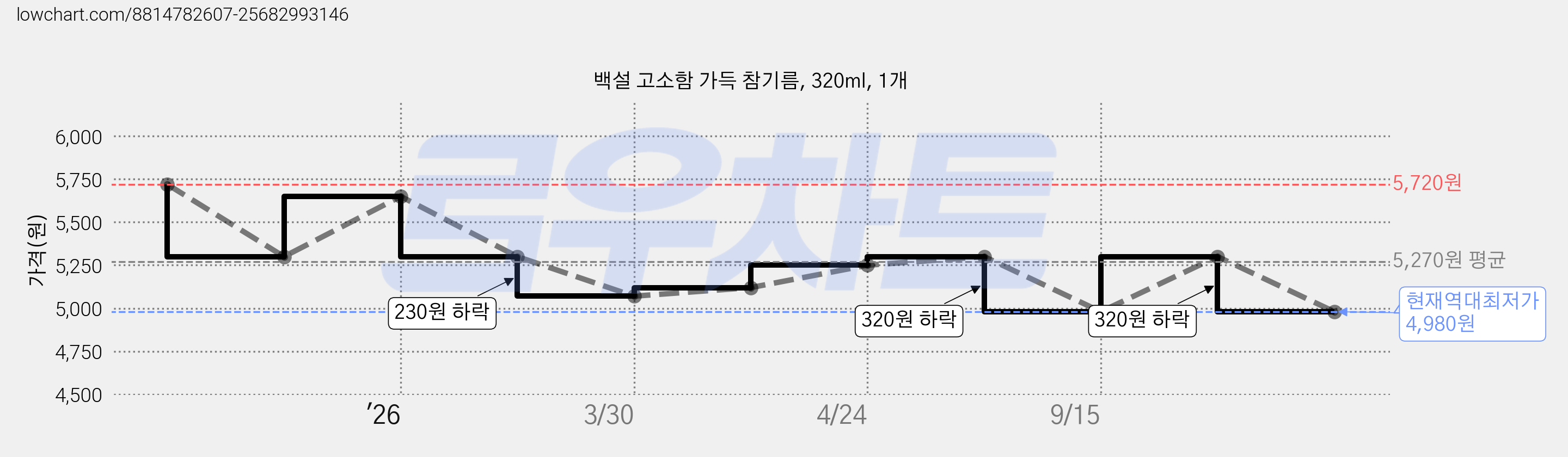 백설 고소함 가득 참기름, 320ml, 1개 가격 변동 차트, 현재가 4,980원, 역대최저가