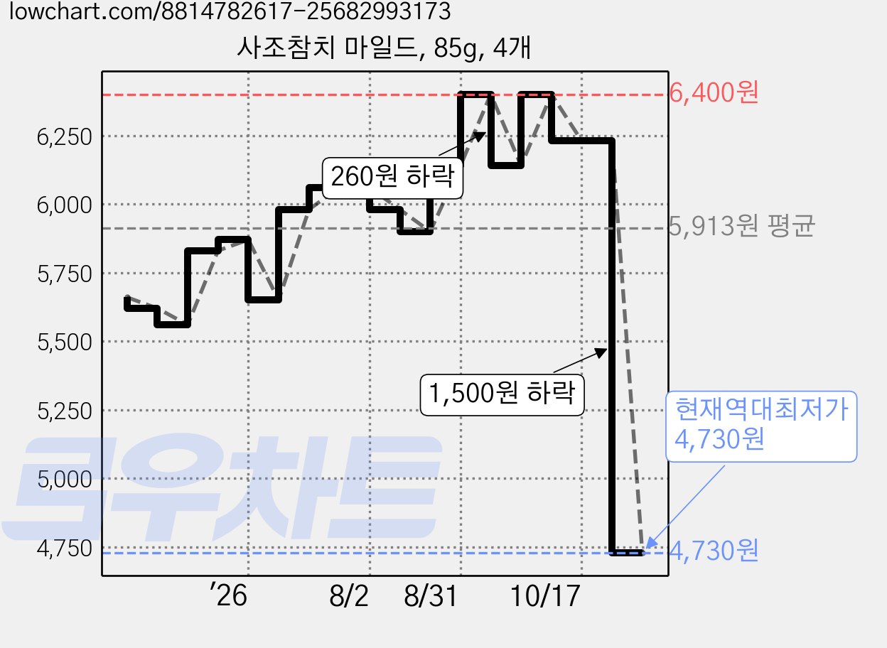 사조참치 마일드, 85g, 4개 가격 변동 차트, 현재가 4,730원, 역대최저가