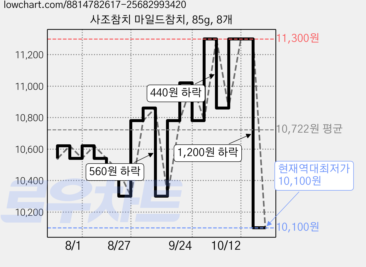 사조참치 마일드참치, 85g, 8개 가격 변동 차트, 현재가 10,100원, 역대최저가