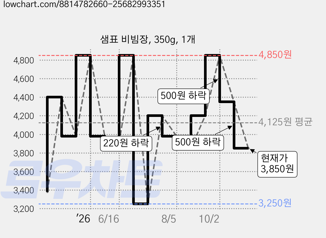 샘표 비빔장, 350g, 1개 가격 변동 차트, 현재가 3,850원, 관측 최저가 3,250원