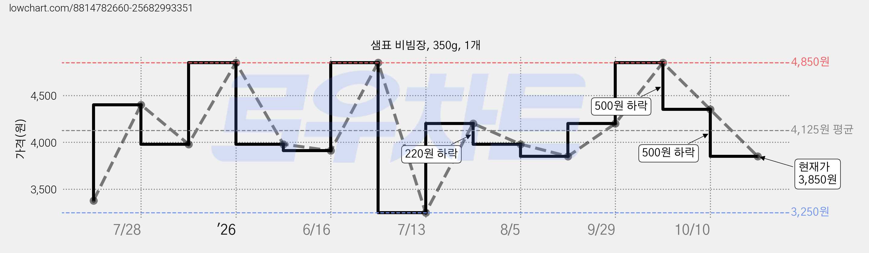 샘표 비빔장, 350g, 1개 가격 변동 차트, 현재가 3,850원, 관측 최저가 3,250원