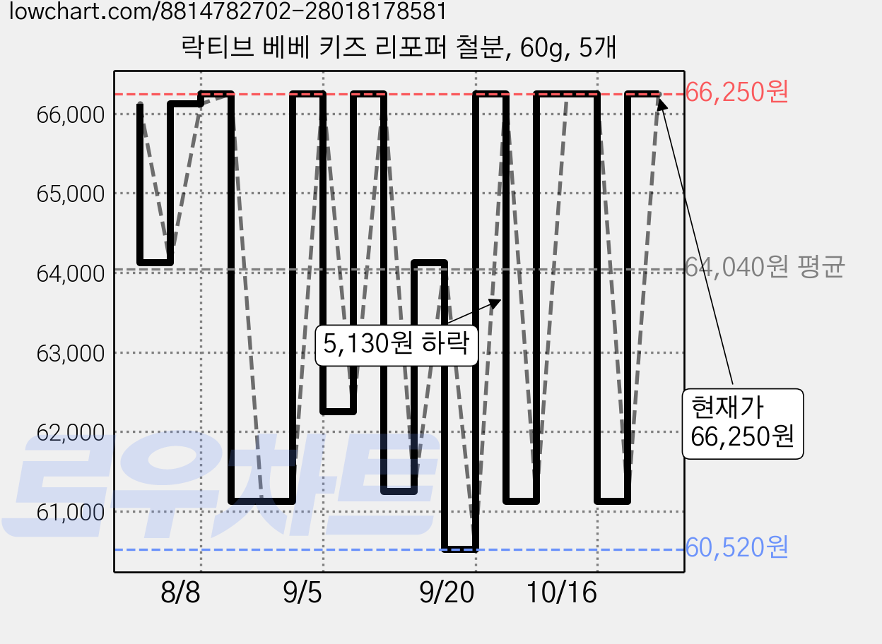 락티브 베베 키즈 리포퍼 철분, 60g, 5개 가격 변동 차트, 현재가 68,120원, 관측 최저가 59,120원